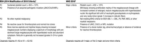 Diagnostic Criteria for Essential Thrombocythemia According to the BSH ...