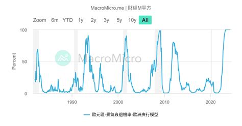 歐元區 實質gdp 歐洲 Gdp綜合指標 圖組 Macromicro 財經m平方