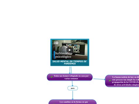 Salud Mental En Tiempos De Pandemia Mind Map