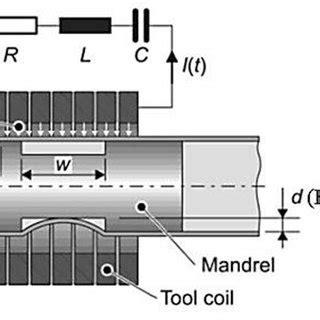 used algorithm for simulation of electromagnetic forming process 4 | Download Scientific Diagram