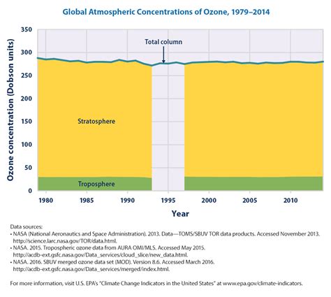 Climate Change Indicators Atmospheric Concentrations Of Greenhouse