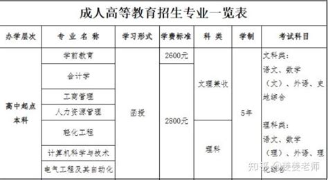 青岛大学2023年成人高考招生简章已更新 知乎