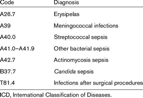 Icd 10 Codes Including In This Search Primary And Secondary Diagnosis