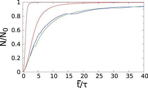 Time Constant ξ Of The Exponential Growth For Late Time Spreading