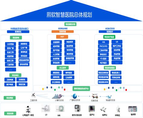 智慧管理视角下的智慧医院建设：融合推进，协同发展 知乎