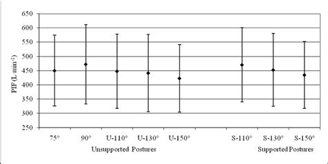 4 Comparison Of Peak Inspiratory Flow Pif To Unsupported And Supported Download Scientific