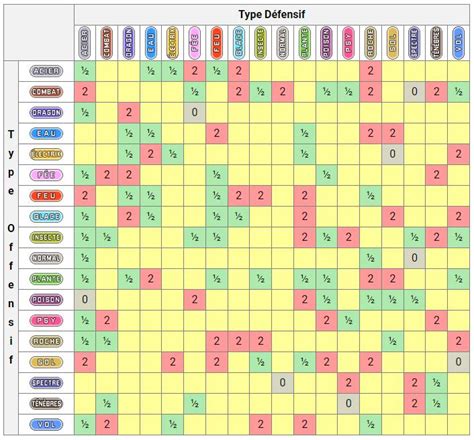 Table des types Pokémon Diamant étincelant et Perle scintillante