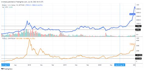 Estrat Gia De Investimento De Comprar E Manter Somente Bitcoin Supera