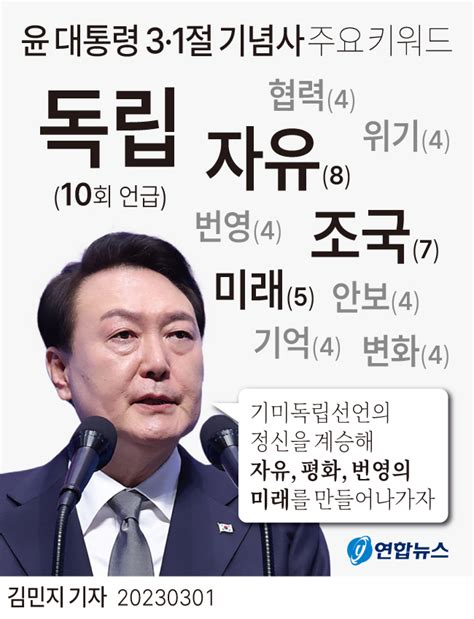 그래픽 윤석열 대통령 3·1절 기념사 주요 키워드 연합뉴스