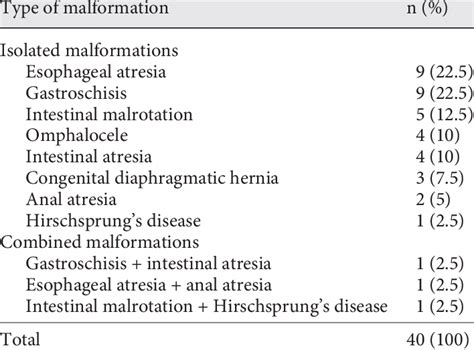 Distribution Of The Types Of Congenital Malformations Download Table