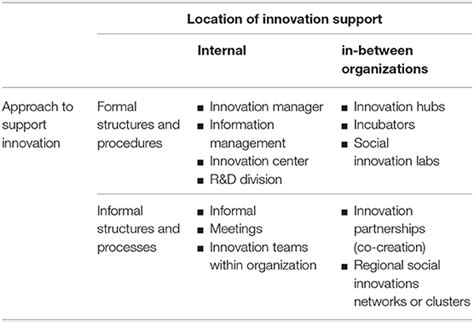 Frontiers Social Innovation In Education And Social Service