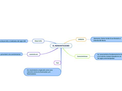 EL ROMANTICISMO Mind Map