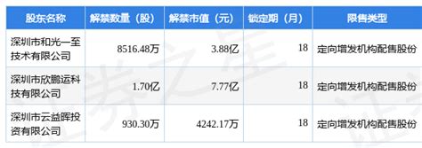 St鹏博士（600804）265亿股限售股将于5月17日解禁上市，占总股本1598鹏博士新浪财经新浪网