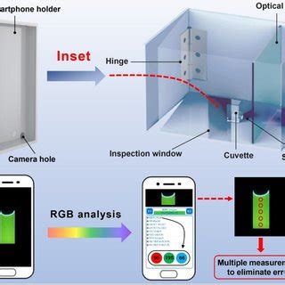 A The Structure Of The D Printed Smartphone Platform B Schematic