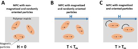 Figure 1 From Design Of Arbitrary Magnetic Patterns On Magnetic Polymer