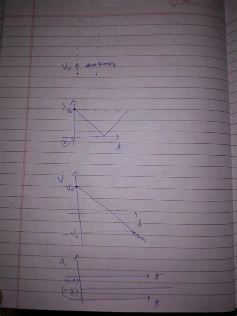 Velocity V Time T Graph Of A Body Thrown Vertically Up Is