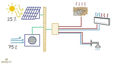 Aerotermia Con Fancoils Y Placas Solares Eficiencia Y Ahorro Placas