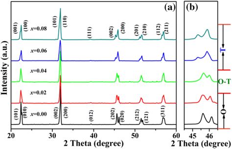 a XRD patterns of the NKNxLS 0 006Dy³ ceramics b enlarged XRD