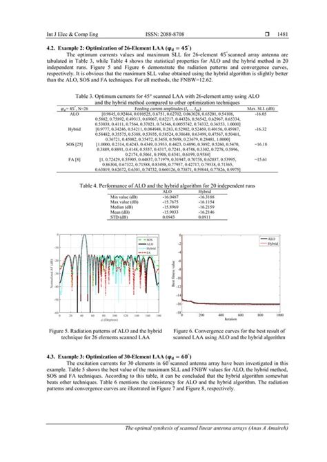 The Optimal Synthesis Of Scanned Linear Antenna Arrays PDF