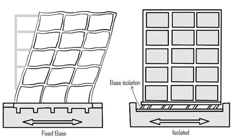 What Are The Types Of Base Isolation Devices Eigenplus