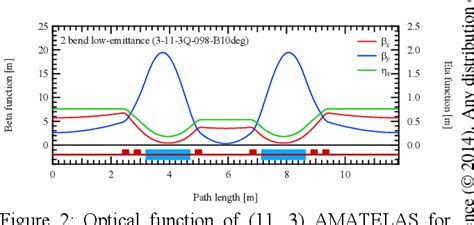 Figure From Design Of Ultra Low Emittance Ring With Multi Bend