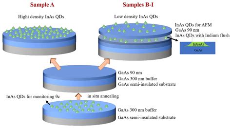 Schematic Process Of The Quantum Dot Qd Growth Sample A Was Designed