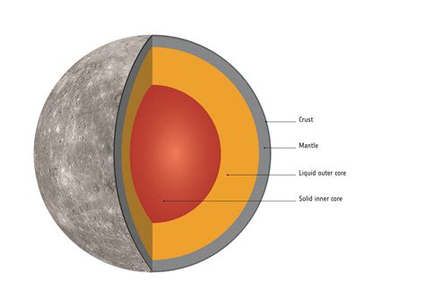 Space In Images 2017 04 Mercury Interior Annotated