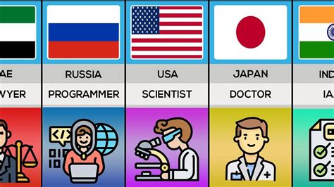 Most Respected Professions From Countries Comparison Updated