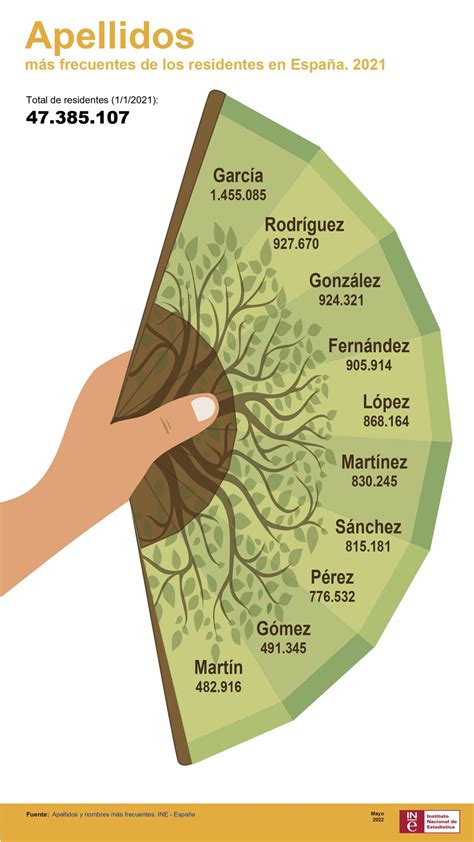Los Apellidos M S Frecuentes En Espa A Y Por Provincias
