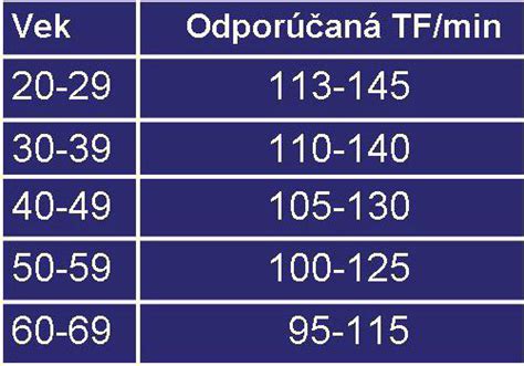 Krvn Tlak Hodnoty Pod A Veku Kuchynsk Potreby