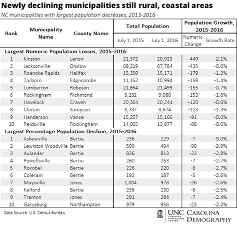 Examining Decline In North Carolinas Municipalities Carolina Demography