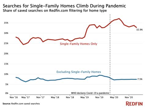 How A Yearlong Pandemic Has Impacted The Housing Market 12 Charts