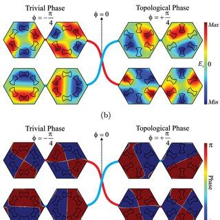 Topological Phase Transition Diagram Band Inversion Between