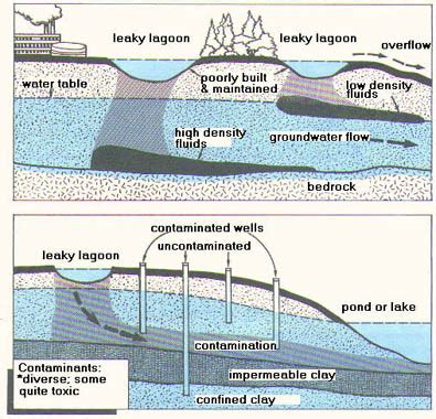 Lagoon Diagram