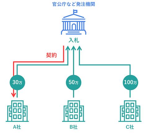 これを見ればわかる 「一般競争入札」のあれこれ 入札徹底ガイド