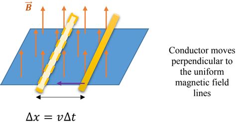 Induced Emf In Moving Conductors Magnetic Field Interaction Studypug