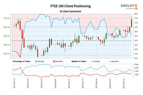 Fxnews Our Data Shows Traders Are Now Net Short Ftse For The