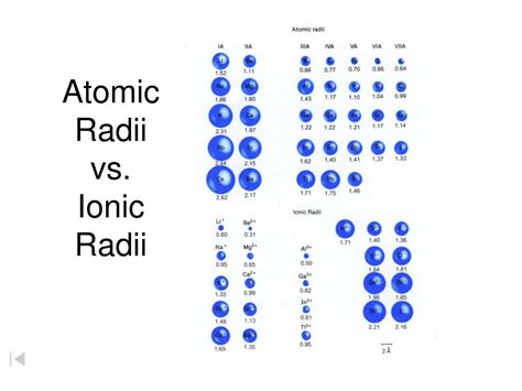 Atomic Radii Worksheet