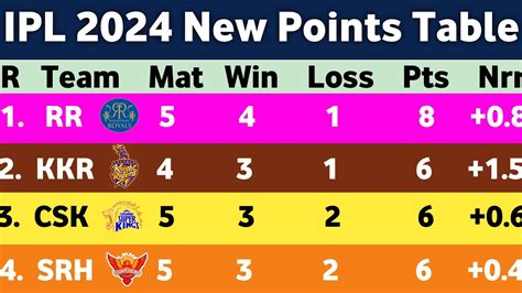 Ipl Points Table After Dc Vs Lsg Match Points Table Ipl