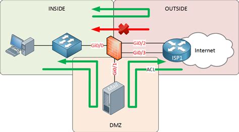 Introduction To Firewalls