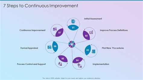 7 Steps To Continuous Improvement Process Improvement Planning