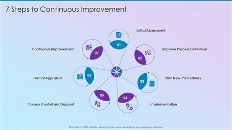 Continuous Improvement Process