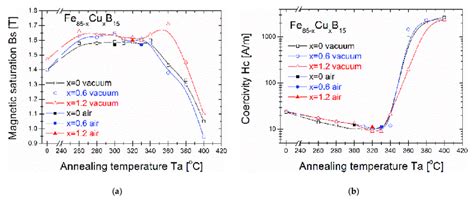 A Magnetic Saturation From Annealing Temperature Dependence B