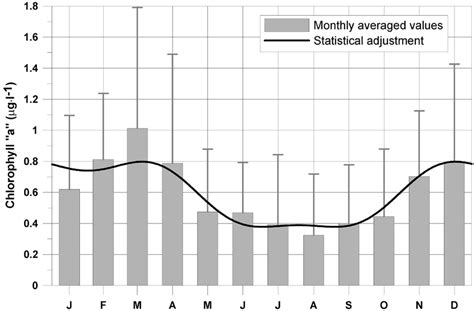 Monthly Average And Standard Deviation Of Sea Surface Chlorophyll A Download Scientific