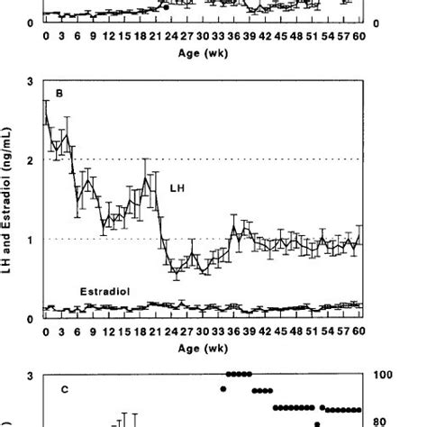 Plasma Concentrations Of Luteinizing Hormone Lh And Estradiol In