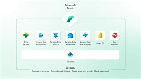 Microsoft Launches Fabric And Copilot For Power Bi What We Know