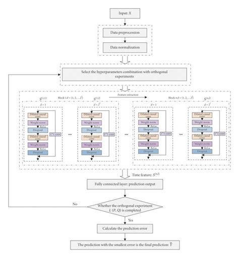 The Flowchart Of The Proposed Prediction Model Download Scientific