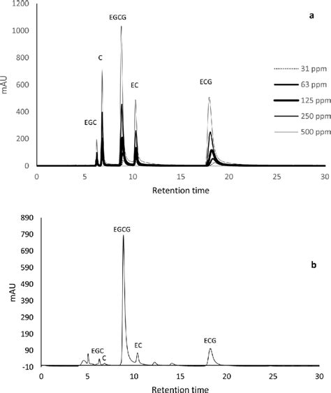 Hplc Profiles Of Different Concentrations 31500 Ppm Of A Five