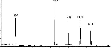 Gc Ms Sim Chromatogram Of A Standard Solution Containing 800 Mg L À1 Of Download Scientific