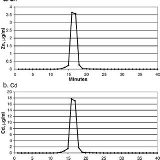 Zn And Cd Concentrations As Measured By HR ICP MS In Fractions